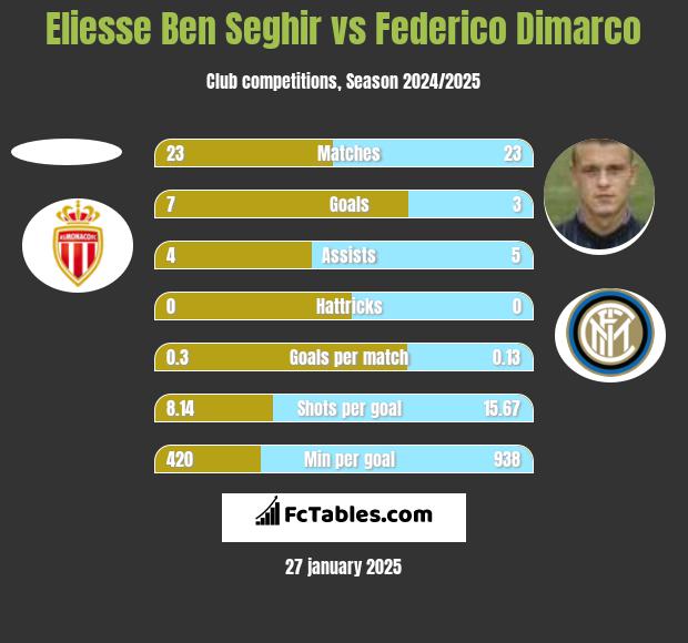 Eliesse Ben Seghir vs Federico Dimarco h2h player stats