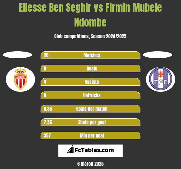 Eliesse Ben Seghir vs Firmin Mubele Ndombe h2h player stats