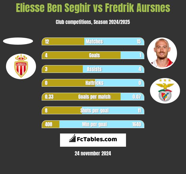 Eliesse Ben Seghir vs Fredrik Aursnes h2h player stats