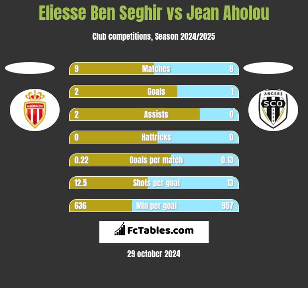 Eliesse Ben Seghir vs Jean Aholou h2h player stats