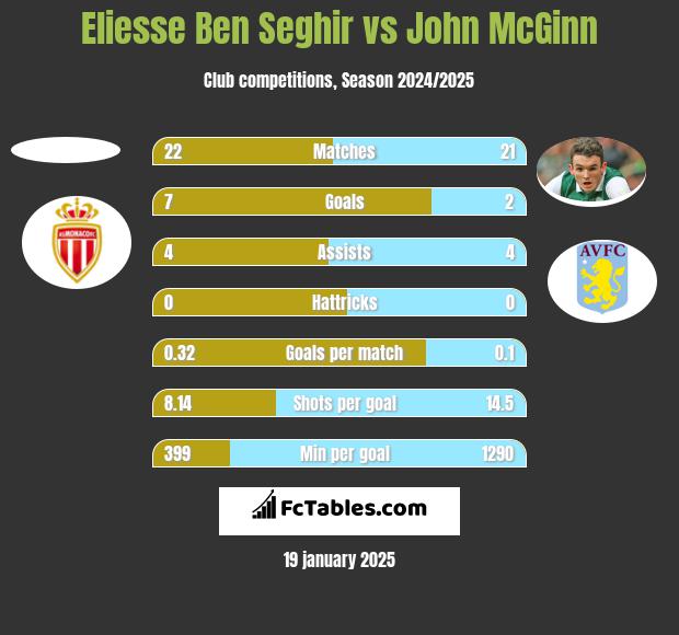 Eliesse Ben Seghir vs John McGinn h2h player stats