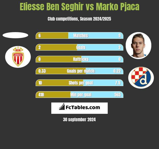 Eliesse Ben Seghir vs Marko Pjaca h2h player stats