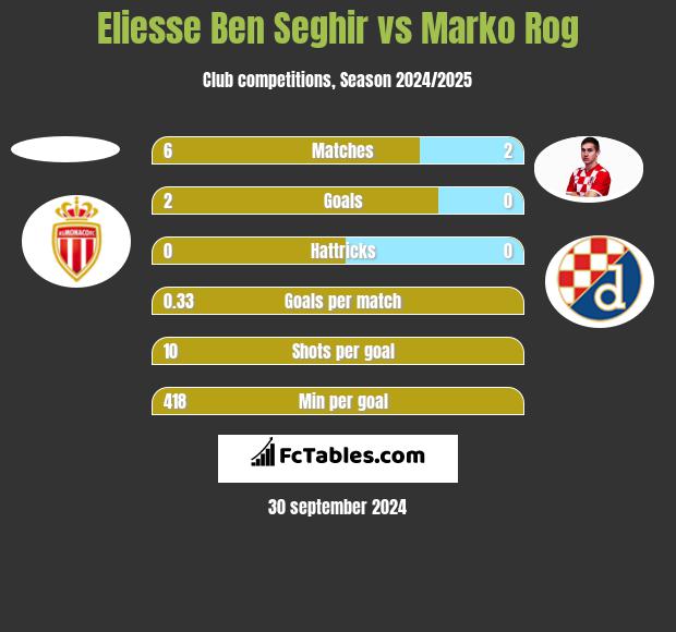 Eliesse Ben Seghir vs Marko Rog h2h player stats