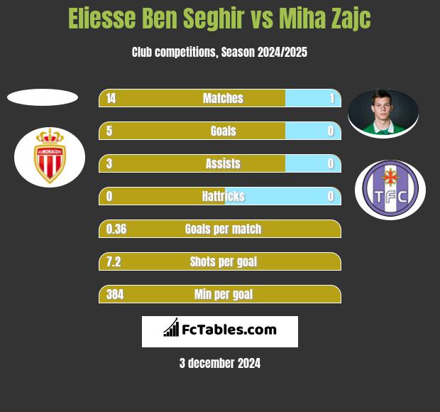 Eliesse Ben Seghir vs Miha Zajc h2h player stats