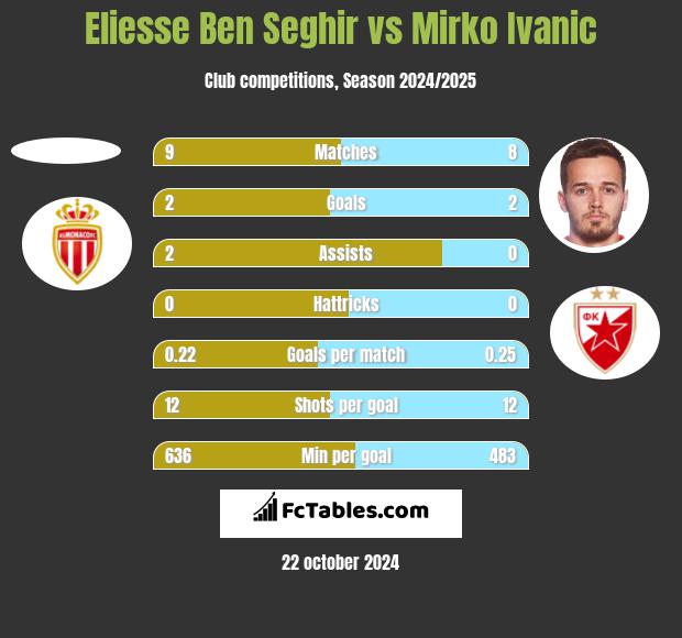 Eliesse Ben Seghir vs Mirko Ivanic h2h player stats