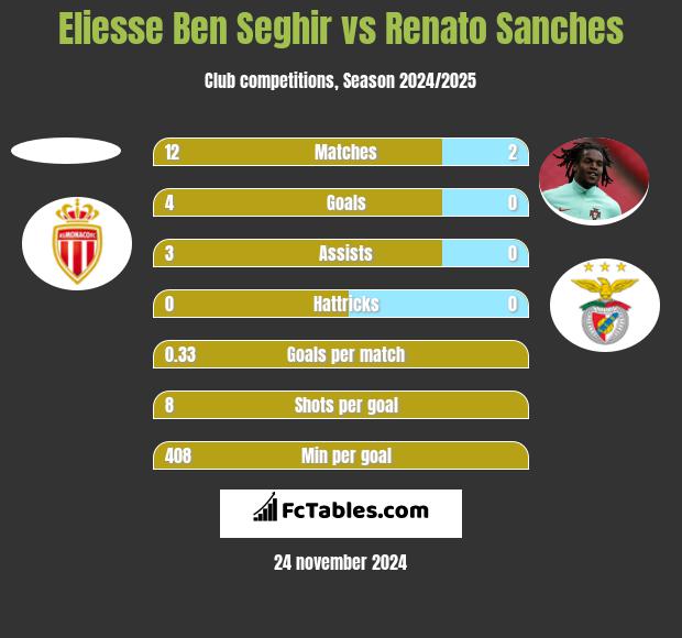 Eliesse Ben Seghir vs Renato Sanches h2h player stats