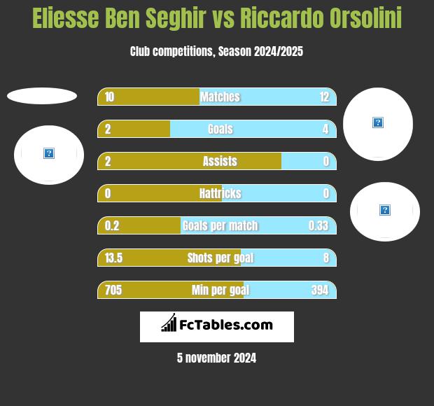 Eliesse Ben Seghir vs Riccardo Orsolini h2h player stats