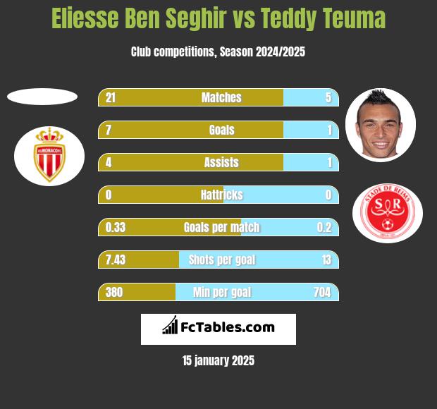 Eliesse Ben Seghir vs Teddy Teuma h2h player stats