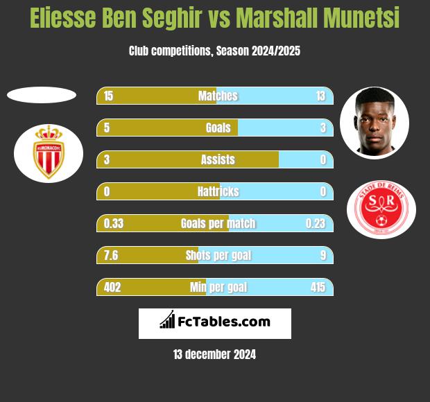 Eliesse Ben Seghir vs Marshall Munetsi h2h player stats