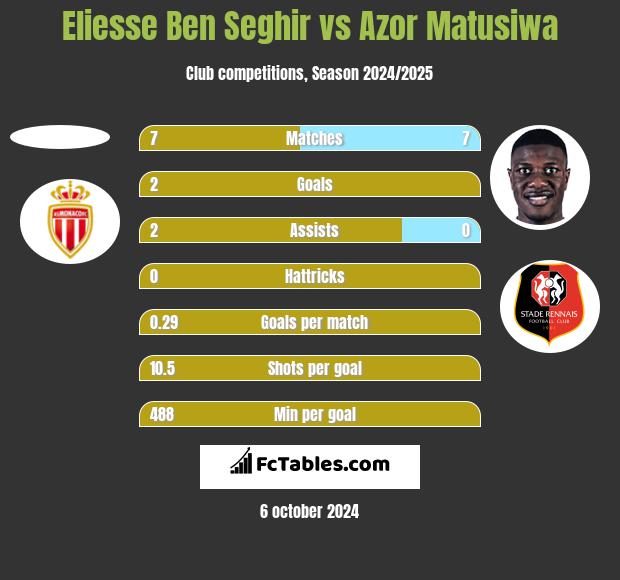 Eliesse Ben Seghir vs Azor Matusiwa h2h player stats