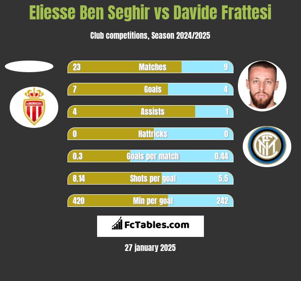 Eliesse Ben Seghir vs Davide Frattesi h2h player stats