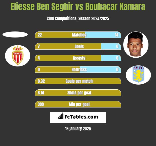 Eliesse Ben Seghir vs Boubacar Kamara h2h player stats