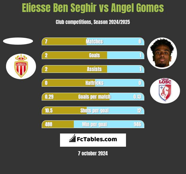 Eliesse Ben Seghir vs Angel Gomes h2h player stats