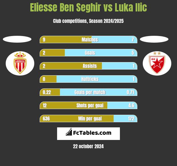 Eliesse Ben Seghir vs Luka Ilic h2h player stats