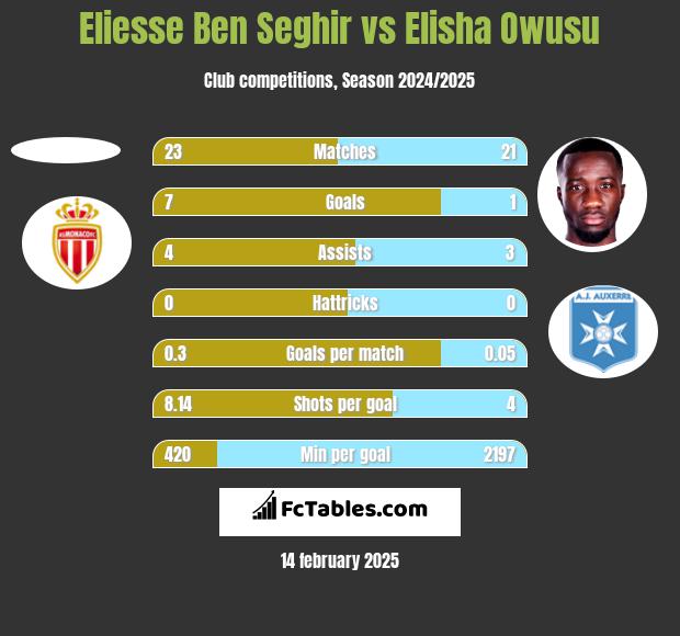 Eliesse Ben Seghir vs Elisha Owusu h2h player stats