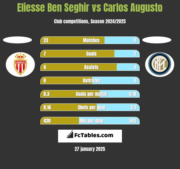 Eliesse Ben Seghir vs Carlos Augusto h2h player stats