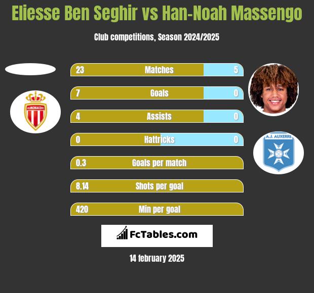 Eliesse Ben Seghir vs Han-Noah Massengo h2h player stats