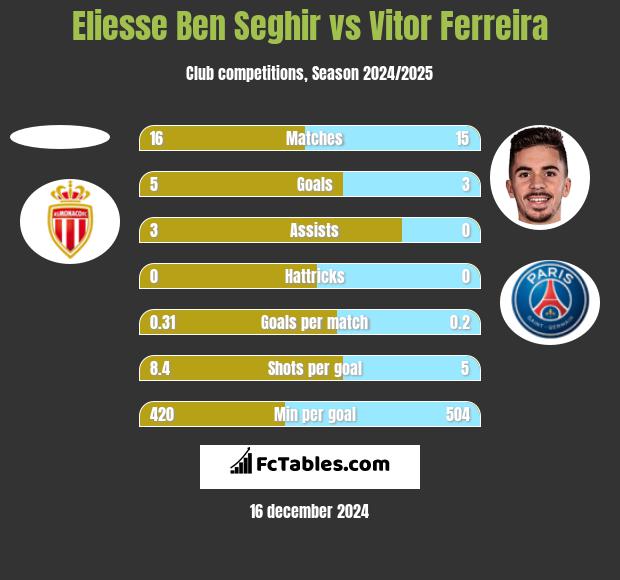 Eliesse Ben Seghir vs Vitor Ferreira h2h player stats