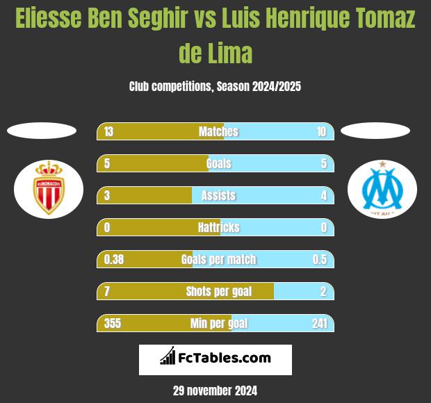 Eliesse Ben Seghir vs Luis Henrique Tomaz de Lima h2h player stats