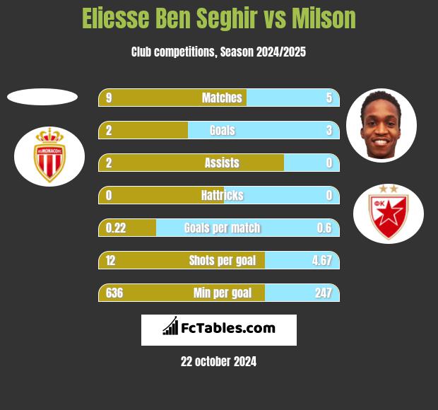 Eliesse Ben Seghir vs Milson h2h player stats