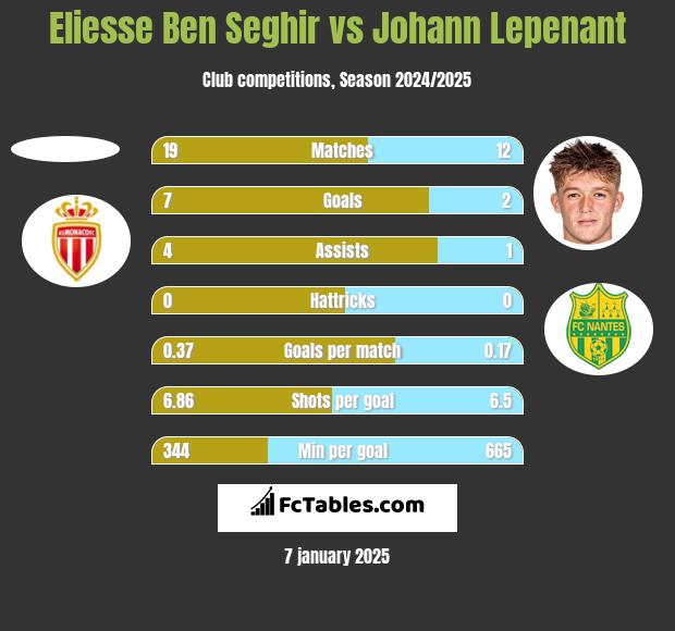 Eliesse Ben Seghir vs Johann Lepenant h2h player stats