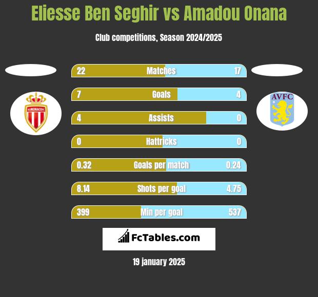 Eliesse Ben Seghir vs Amadou Onana h2h player stats