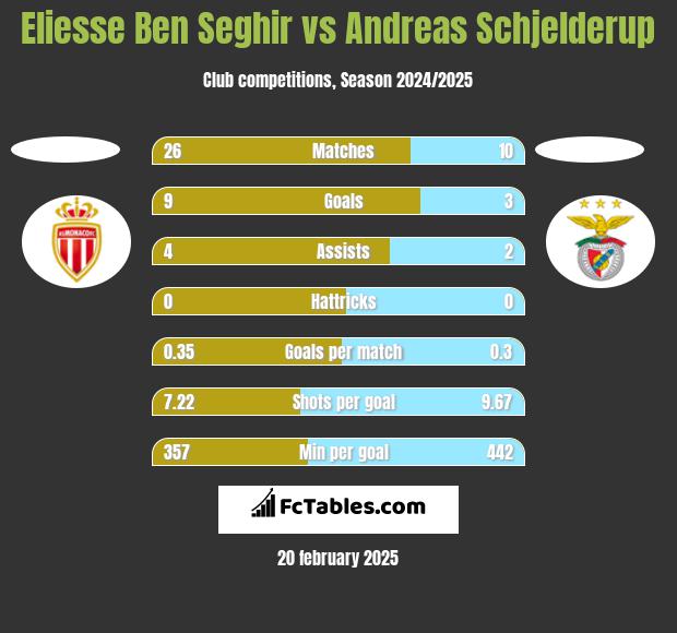 Eliesse Ben Seghir vs Andreas Schjelderup h2h player stats