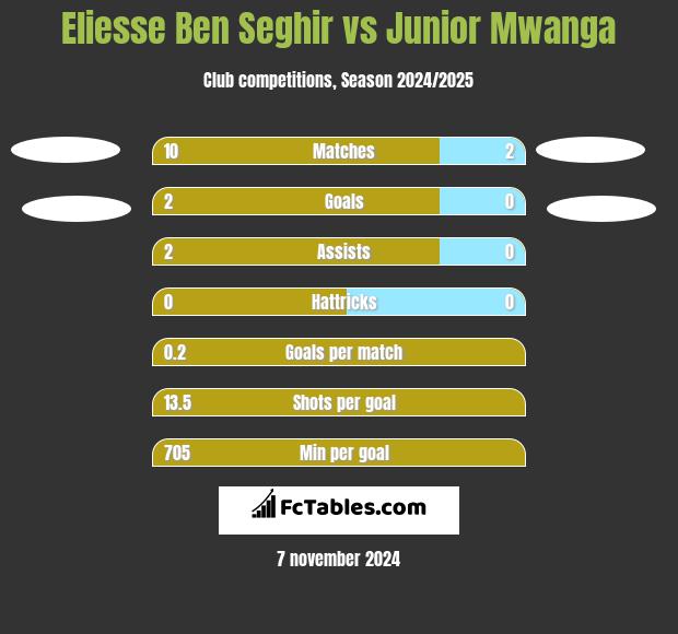 Eliesse Ben Seghir vs Junior Mwanga h2h player stats