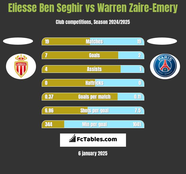 Eliesse Ben Seghir vs Warren Zaire-Emery h2h player stats