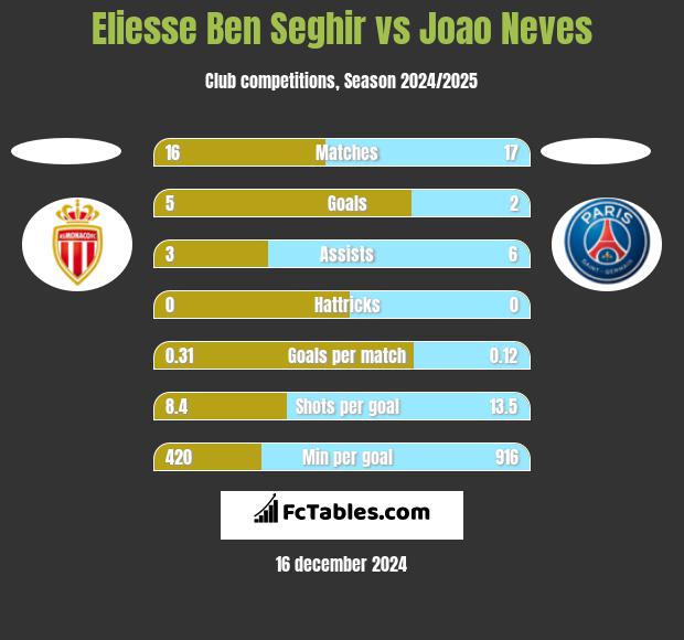 Eliesse Ben Seghir vs Joao Neves h2h player stats