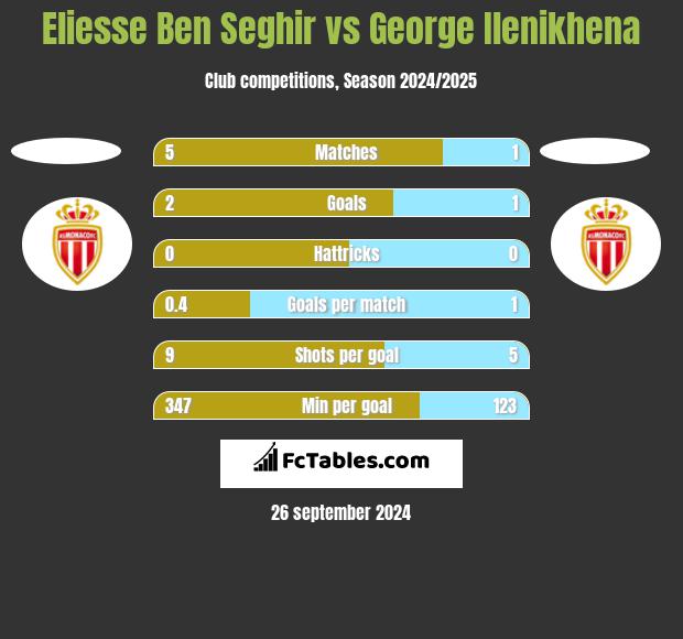 Eliesse Ben Seghir vs George Ilenikhena h2h player stats