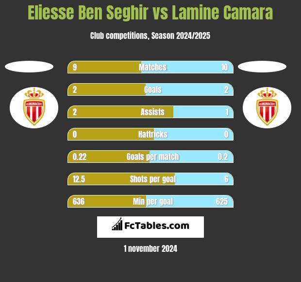 Eliesse Ben Seghir vs Lamine Camara h2h player stats