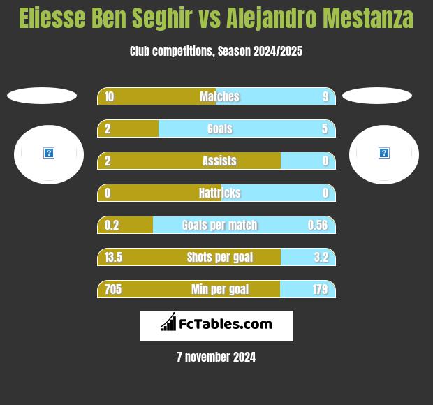 Eliesse Ben Seghir vs Alejandro Mestanza h2h player stats