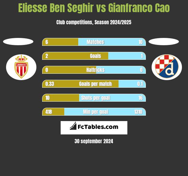 Eliesse Ben Seghir vs Gianfranco Cao h2h player stats