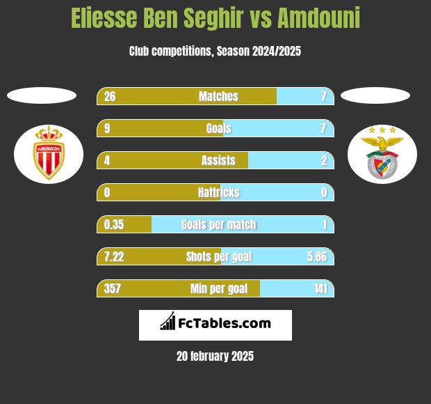 Eliesse Ben Seghir vs Amdouni h2h player stats