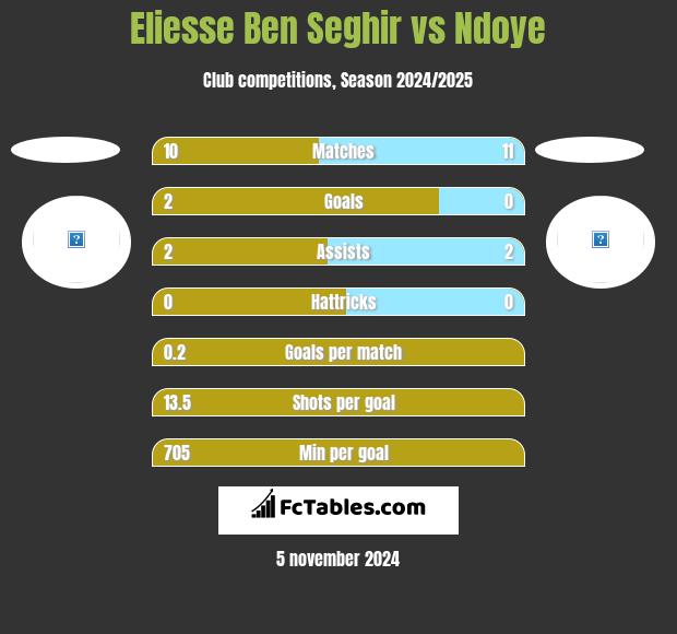 Eliesse Ben Seghir vs Ndoye h2h player stats