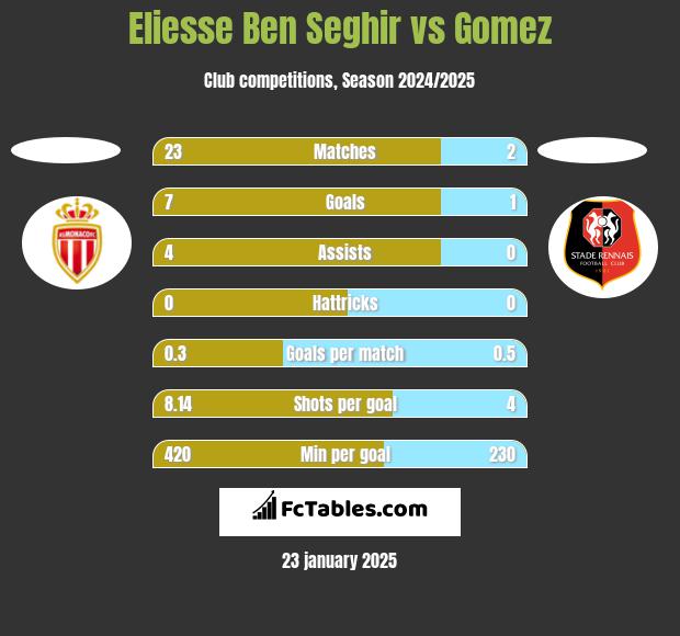 Eliesse Ben Seghir vs Gomez h2h player stats