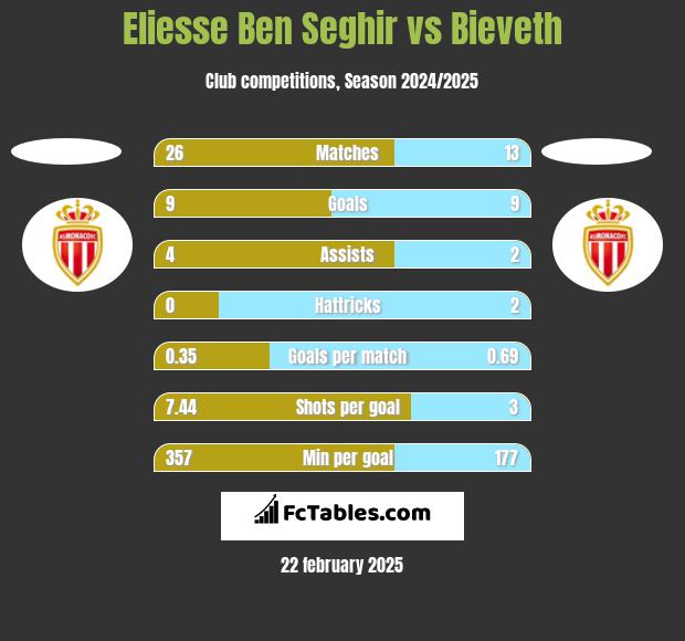 Eliesse Ben Seghir vs Bieveth h2h player stats