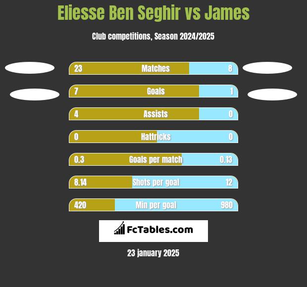 Eliesse Ben Seghir vs James h2h player stats