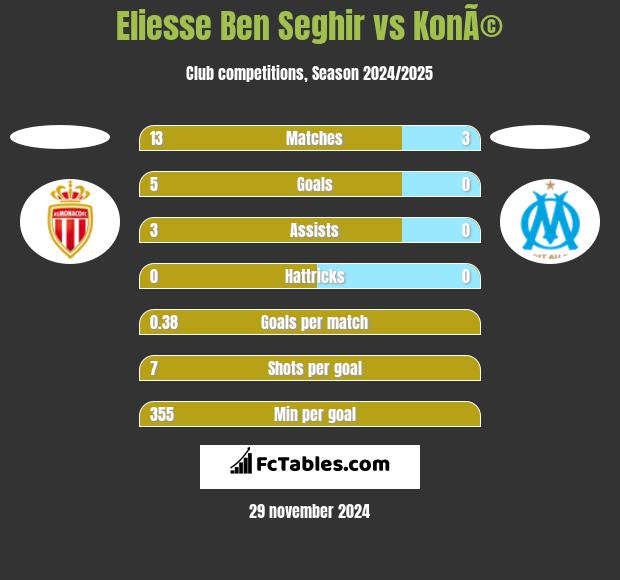 Eliesse Ben Seghir vs KonÃ© h2h player stats