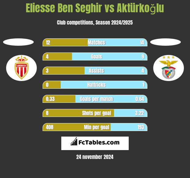 Eliesse Ben Seghir vs Aktürkoğlu h2h player stats