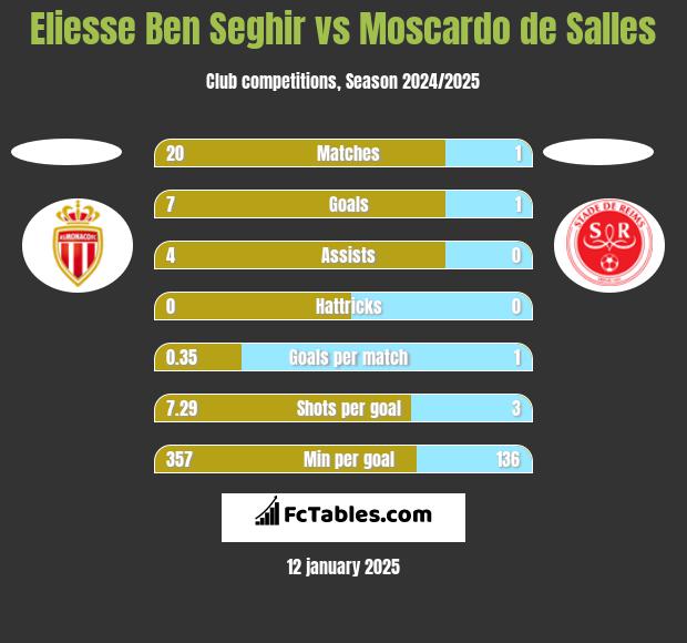 Eliesse Ben Seghir vs Moscardo de Salles h2h player stats