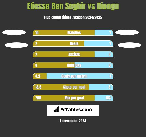 Eliesse Ben Seghir vs Diongu h2h player stats