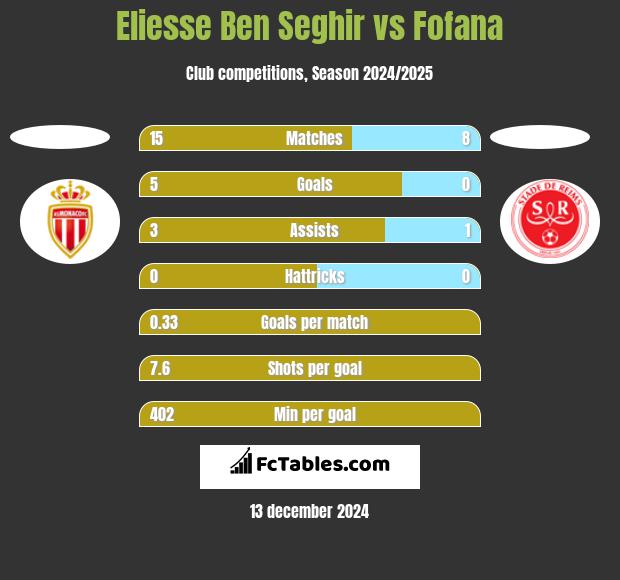 Eliesse Ben Seghir vs Fofana h2h player stats