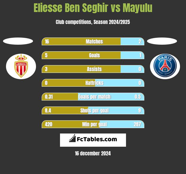 Eliesse Ben Seghir vs Mayulu h2h player stats