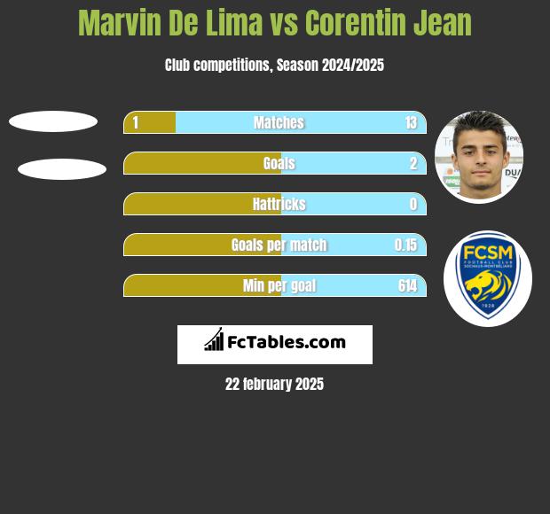 Marvin De Lima vs Corentin Jean h2h player stats