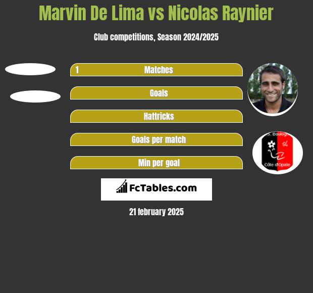 Marvin De Lima vs Nicolas Raynier h2h player stats