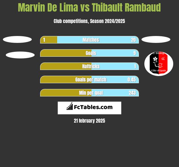 Marvin De Lima vs Thibault Rambaud h2h player stats