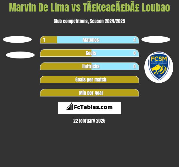 Marvin De Lima vs TÃ£keacÃ£bÃ£ Loubao h2h player stats