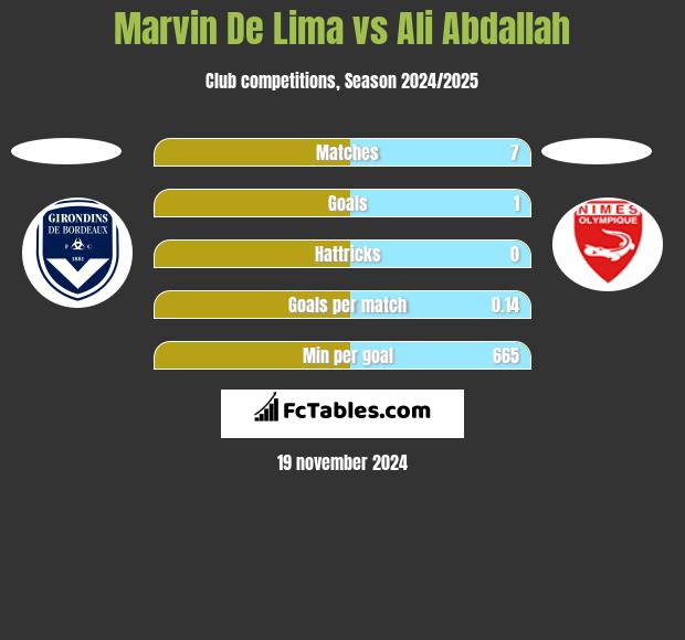 Marvin De Lima vs Ali Abdallah h2h player stats